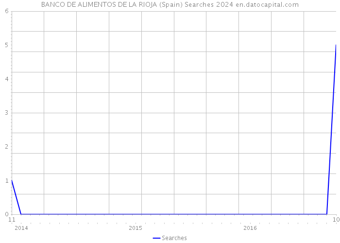BANCO DE ALIMENTOS DE LA RIOJA (Spain) Searches 2024 