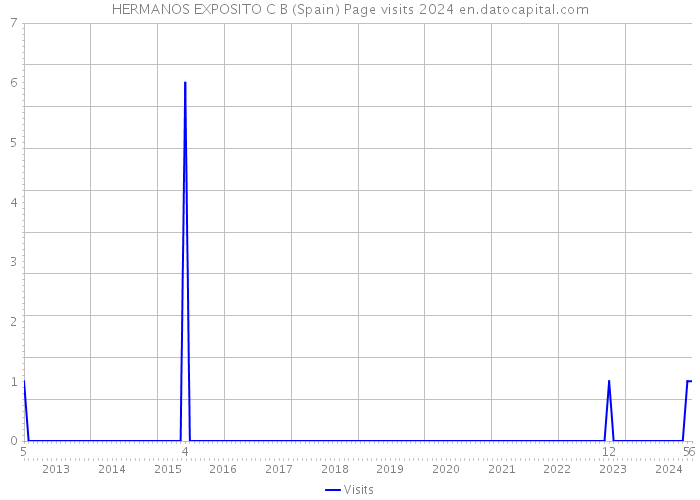 HERMANOS EXPOSITO C B (Spain) Page visits 2024 