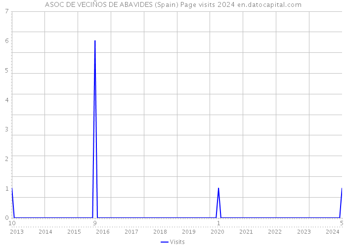 ASOC DE VECIÑOS DE ABAVIDES (Spain) Page visits 2024 