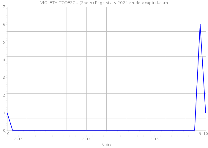 VIOLETA TODESCU (Spain) Page visits 2024 