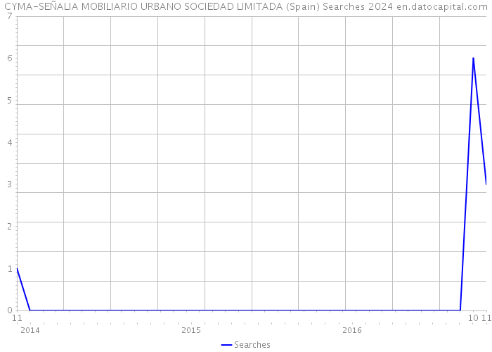CYMA-SEÑALIA MOBILIARIO URBANO SOCIEDAD LIMITADA (Spain) Searches 2024 