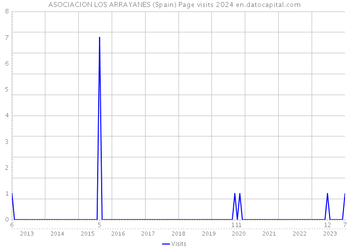 ASOCIACION LOS ARRAYANES (Spain) Page visits 2024 