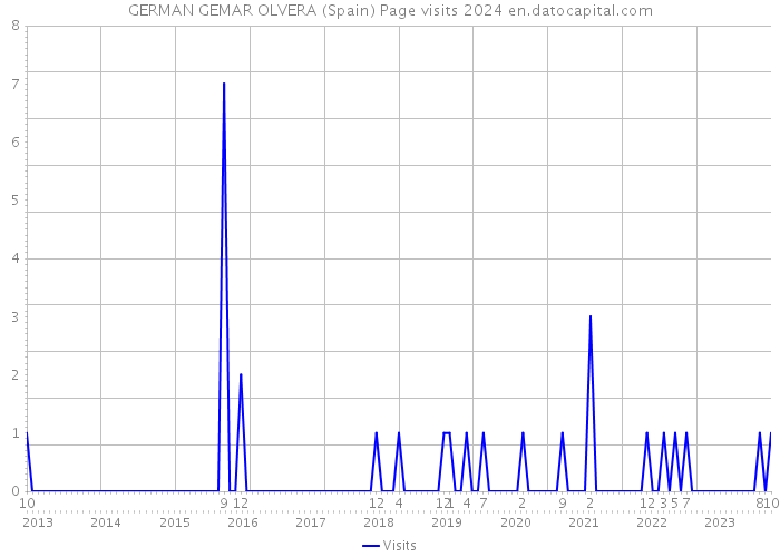 GERMAN GEMAR OLVERA (Spain) Page visits 2024 