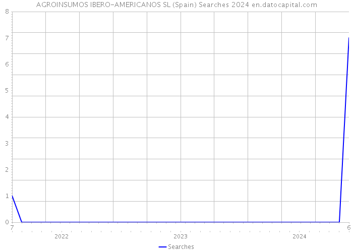 AGROINSUMOS IBERO-AMERICANOS SL (Spain) Searches 2024 
