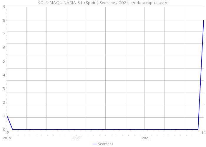 KOLN MAQUINARIA S.L (Spain) Searches 2024 