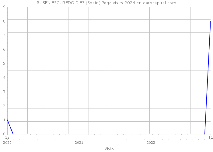 RUBEN ESCUREDO DIEZ (Spain) Page visits 2024 