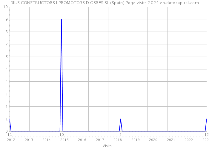 RIUS CONSTRUCTORS I PROMOTORS D OBRES SL (Spain) Page visits 2024 