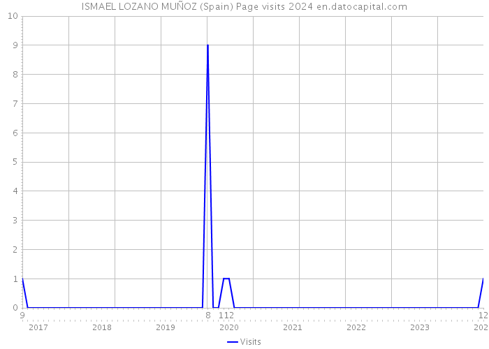 ISMAEL LOZANO MUÑOZ (Spain) Page visits 2024 