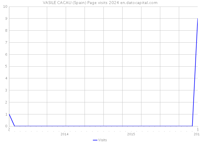 VASILE CACAU (Spain) Page visits 2024 