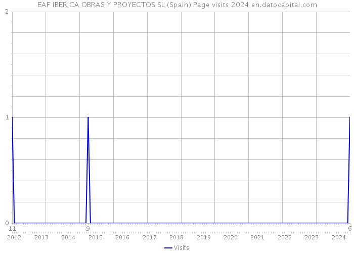 EAF IBERICA OBRAS Y PROYECTOS SL (Spain) Page visits 2024 