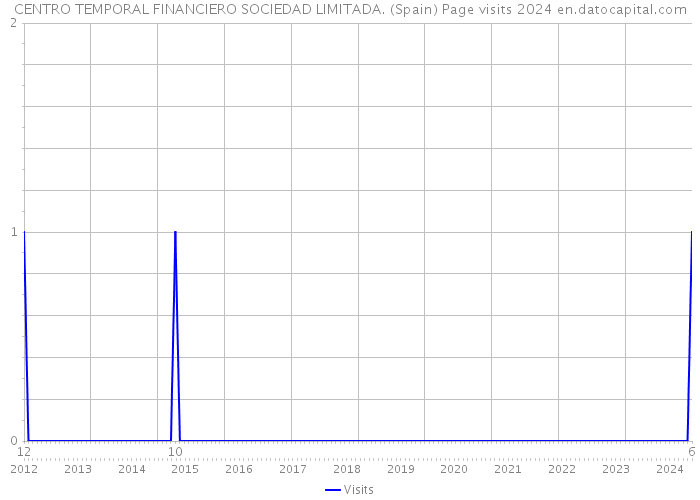 CENTRO TEMPORAL FINANCIERO SOCIEDAD LIMITADA. (Spain) Page visits 2024 