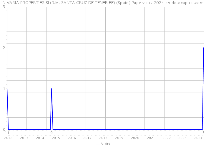 NIVARIA PROPERTIES SL(R.M. SANTA CRUZ DE TENERIFE) (Spain) Page visits 2024 