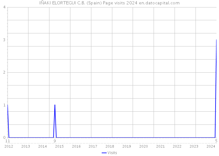 IÑAKI ELORTEGUI C.B. (Spain) Page visits 2024 