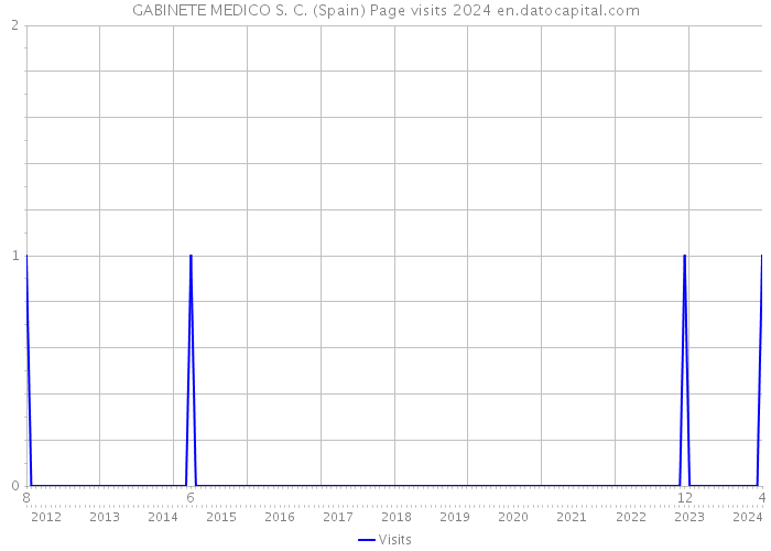 GABINETE MEDICO S. C. (Spain) Page visits 2024 