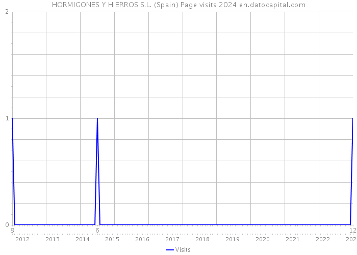 HORMIGONES Y HIERROS S.L. (Spain) Page visits 2024 