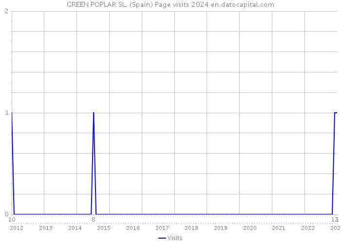 GREEN POPLAR SL. (Spain) Page visits 2024 