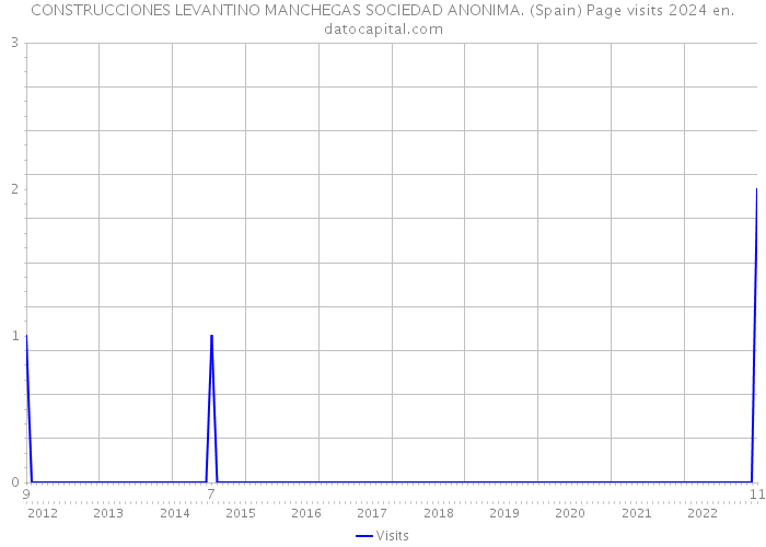CONSTRUCCIONES LEVANTINO MANCHEGAS SOCIEDAD ANONIMA. (Spain) Page visits 2024 