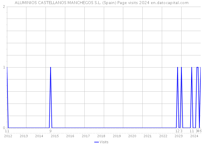 ALUMINIOS CASTELLANOS MANCHEGOS S.L. (Spain) Page visits 2024 