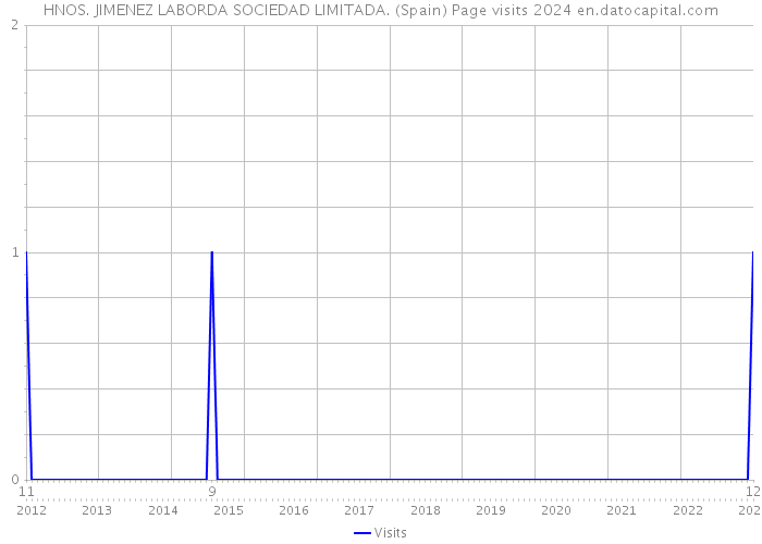HNOS. JIMENEZ LABORDA SOCIEDAD LIMITADA. (Spain) Page visits 2024 