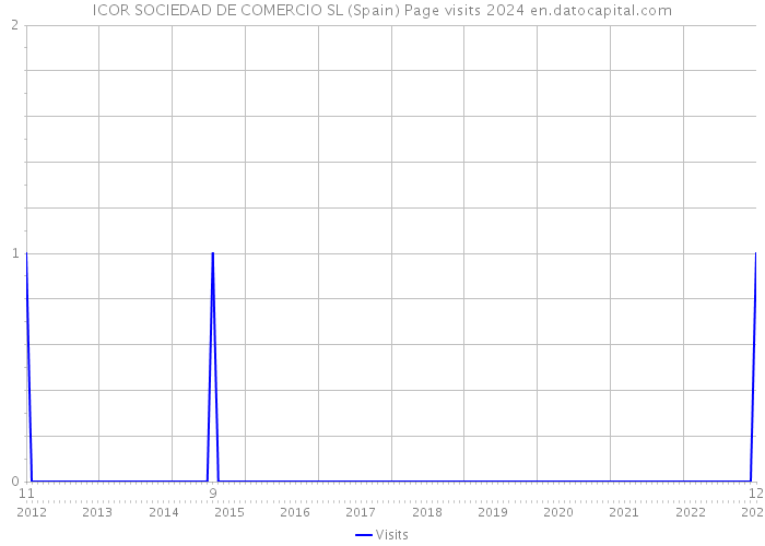 ICOR SOCIEDAD DE COMERCIO SL (Spain) Page visits 2024 