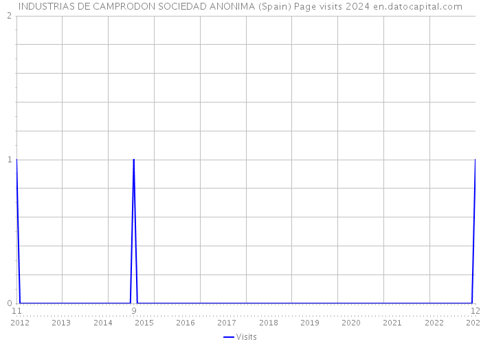 INDUSTRIAS DE CAMPRODON SOCIEDAD ANONIMA (Spain) Page visits 2024 