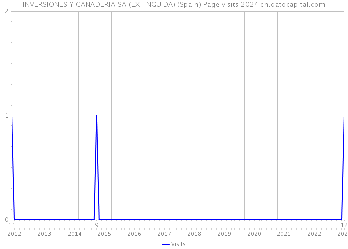 INVERSIONES Y GANADERIA SA (EXTINGUIDA) (Spain) Page visits 2024 