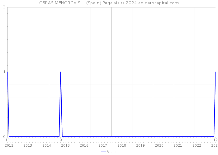 OBRAS MENORCA S.L. (Spain) Page visits 2024 
