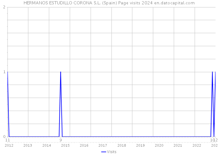 HERMANOS ESTUDILLO CORONA S.L. (Spain) Page visits 2024 