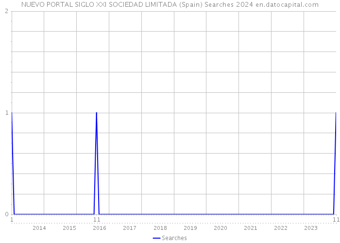 NUEVO PORTAL SIGLO XXI SOCIEDAD LIMITADA (Spain) Searches 2024 