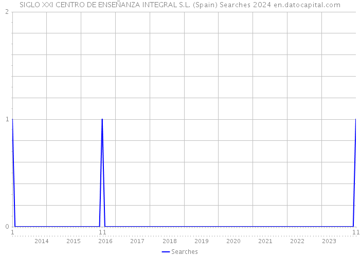 SIGLO XXI CENTRO DE ENSEÑANZA INTEGRAL S.L. (Spain) Searches 2024 