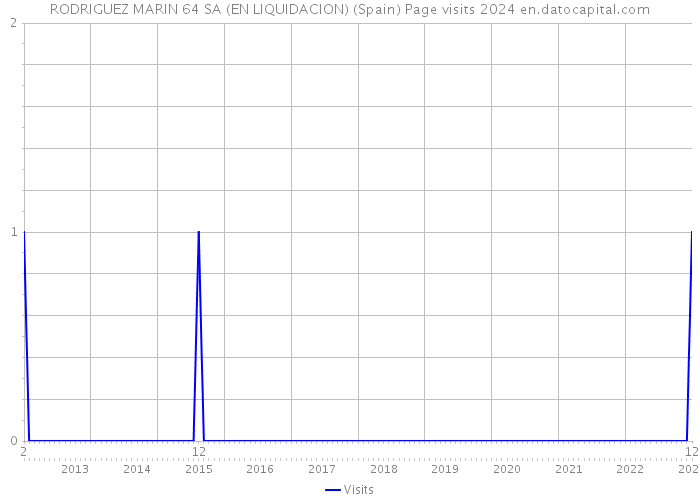 RODRIGUEZ MARIN 64 SA (EN LIQUIDACION) (Spain) Page visits 2024 