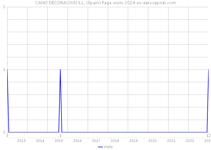 CANO DECORACION S.L. (Spain) Page visits 2024 