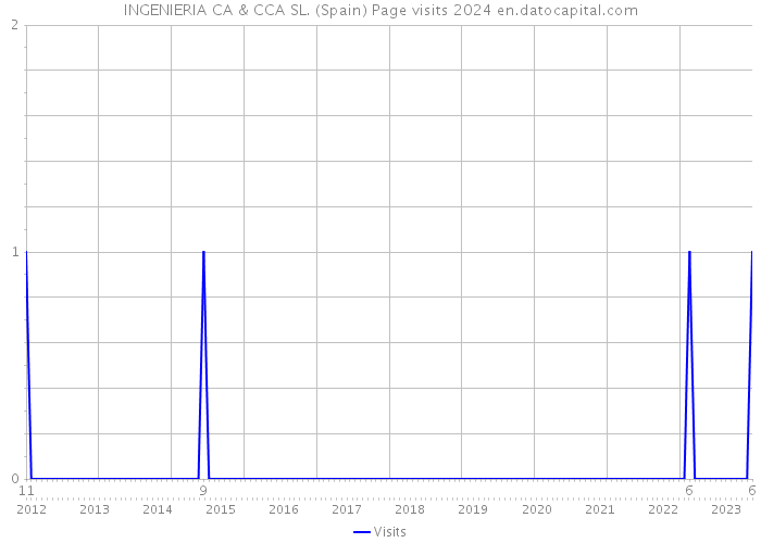 INGENIERIA CA & CCA SL. (Spain) Page visits 2024 