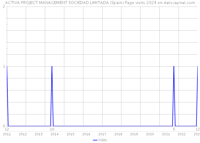 ACTIVA PROJECT MANAGEMENT SOCIEDAD LIMITADA (Spain) Page visits 2024 