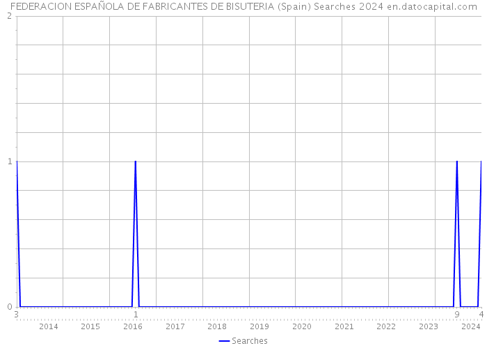 FEDERACION ESPAÑOLA DE FABRICANTES DE BISUTERIA (Spain) Searches 2024 