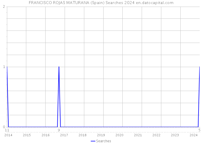 FRANCISCO ROJAS MATURANA (Spain) Searches 2024 