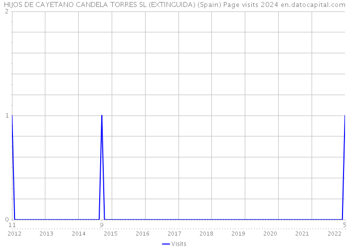 HIJOS DE CAYETANO CANDELA TORRES SL (EXTINGUIDA) (Spain) Page visits 2024 