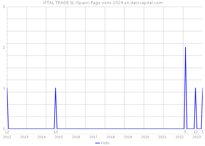 VITAL TRADE SL (Spain) Page visits 2024 