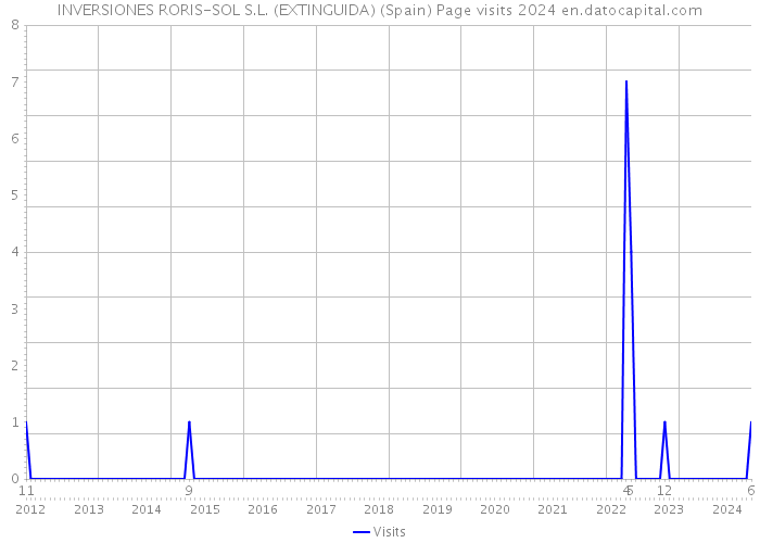 INVERSIONES RORIS-SOL S.L. (EXTINGUIDA) (Spain) Page visits 2024 