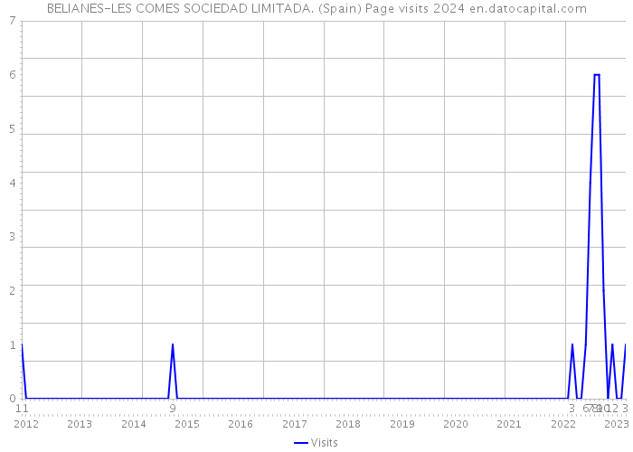 BELIANES-LES COMES SOCIEDAD LIMITADA. (Spain) Page visits 2024 