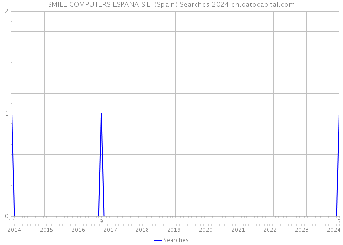 SMILE COMPUTERS ESPANA S.L. (Spain) Searches 2024 