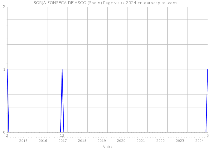 BORJA FONSECA DE ASCO (Spain) Page visits 2024 