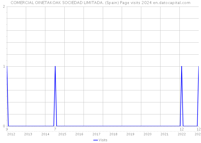 COMERCIAL OINETAKOAK SOCIEDAD LIMITADA. (Spain) Page visits 2024 