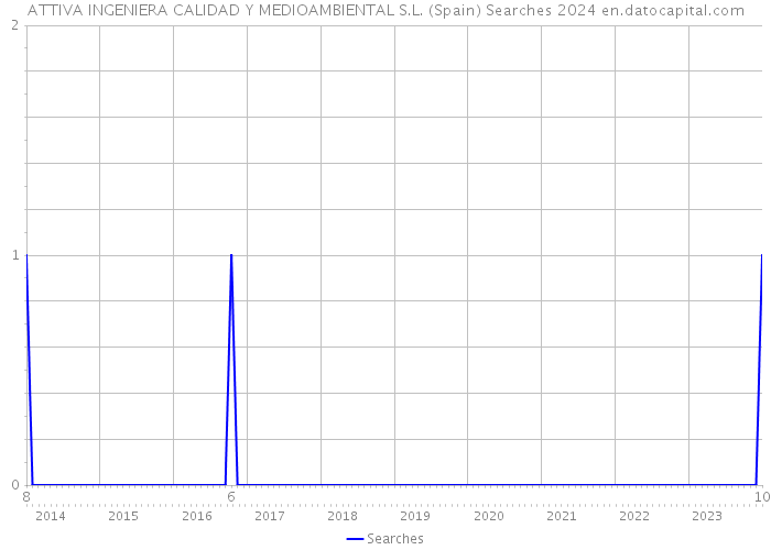 ATTIVA INGENIERA CALIDAD Y MEDIOAMBIENTAL S.L. (Spain) Searches 2024 