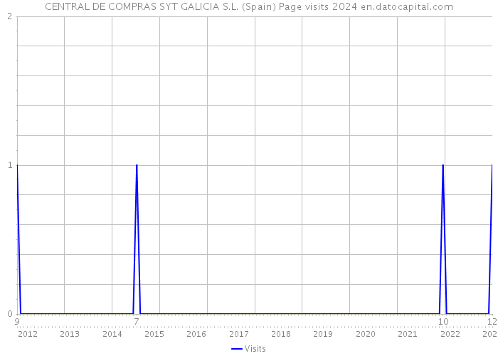 CENTRAL DE COMPRAS SYT GALICIA S.L. (Spain) Page visits 2024 