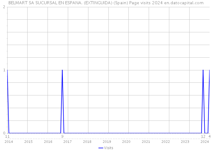 BELMART SA SUCURSAL EN ESPANA. (EXTINGUIDA) (Spain) Page visits 2024 