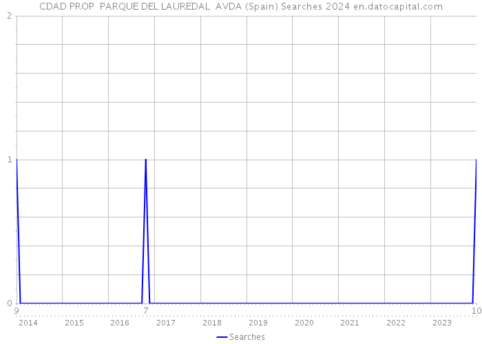 CDAD PROP PARQUE DEL LAUREDAL AVDA (Spain) Searches 2024 