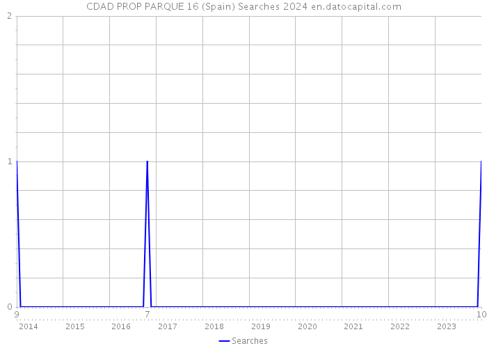 CDAD PROP PARQUE 16 (Spain) Searches 2024 