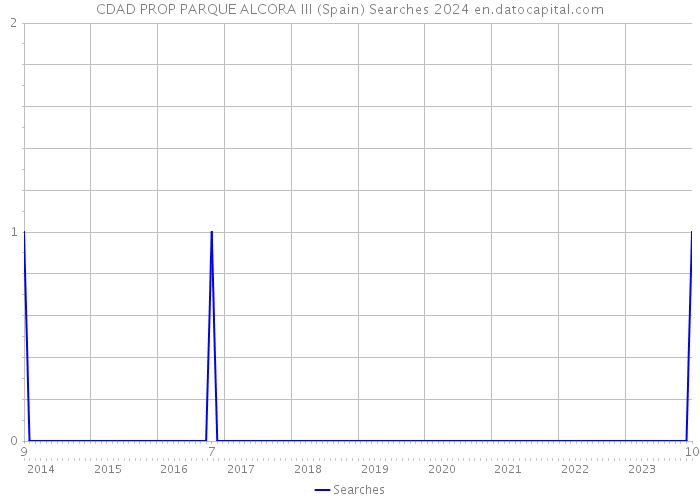 CDAD PROP PARQUE ALCORA III (Spain) Searches 2024 