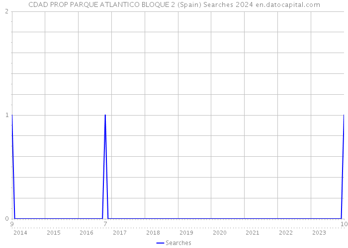 CDAD PROP PARQUE ATLANTICO BLOQUE 2 (Spain) Searches 2024 